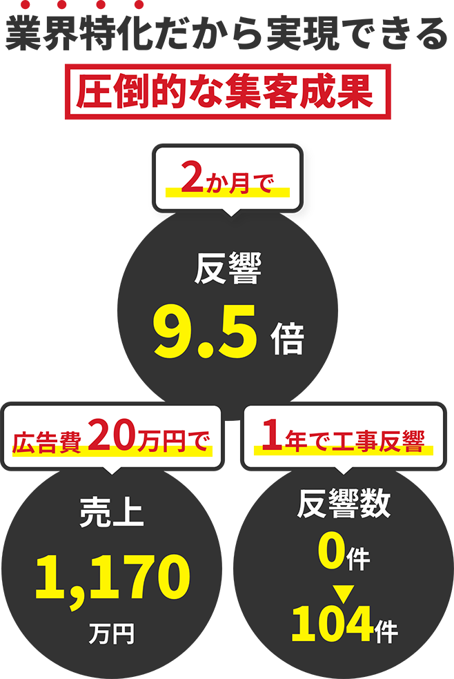 塗装職人を経験した社長が確実性が高い集客手法を提案します！
