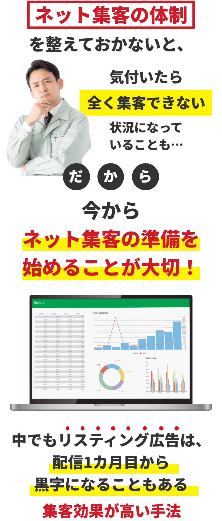 ネット集客の体制を整えておかないと、気付いたら全く集客できない状況になっていることも… だから今からネット集客の準備を始めることが大切！ 中でもリスティング広告は、配信1カ月目から黒字になることもある集客効果が高い手法